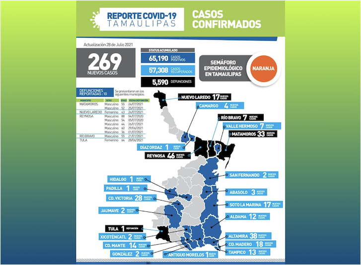 La Capital | En Tamaulipas Nuevos Casos Diarios De COVID 19 Suben Hasta 269