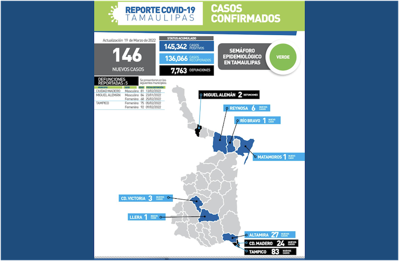 La Capital | Jornada COVID 19 En Tamaulipas Cierra Con 146 Nuevos Casos
