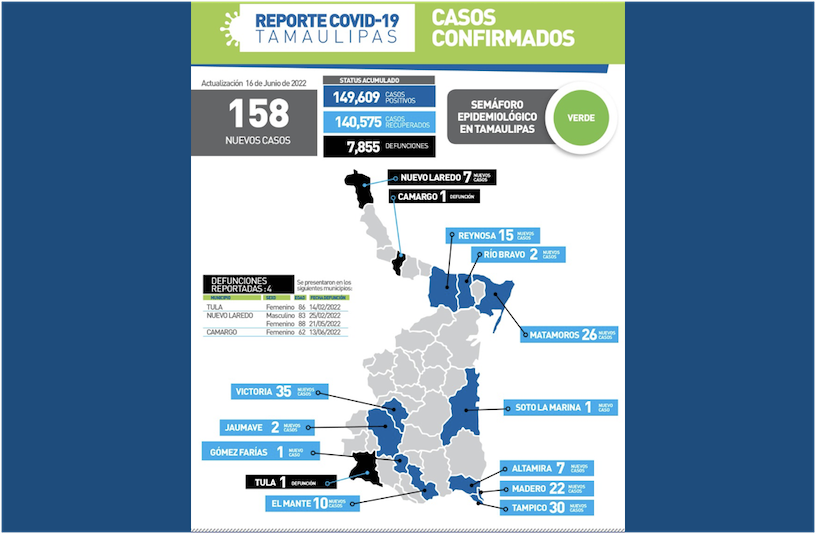 La Capital | Por COVID 19 Otras 4 Muertes En Municipios De Tamaulipas