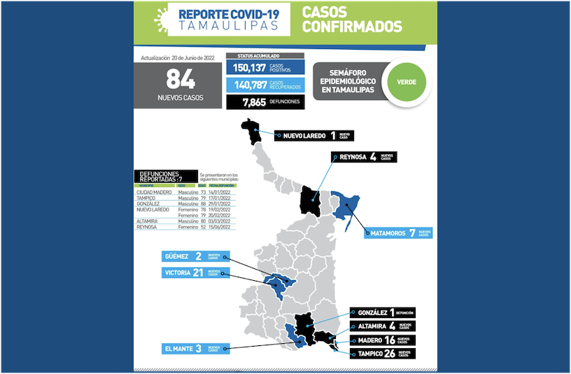 La Capital | Mueren 7 Mas En Tamaulipas A Causa Del COVID 19