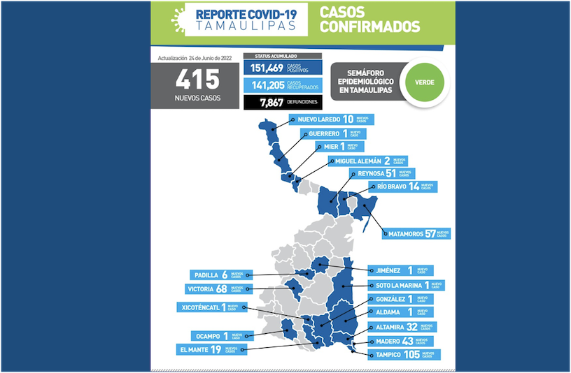 La Capital | COVID 19 Sumo 415 Nuevos Casos En Tamaulipas Y Supera Los ...