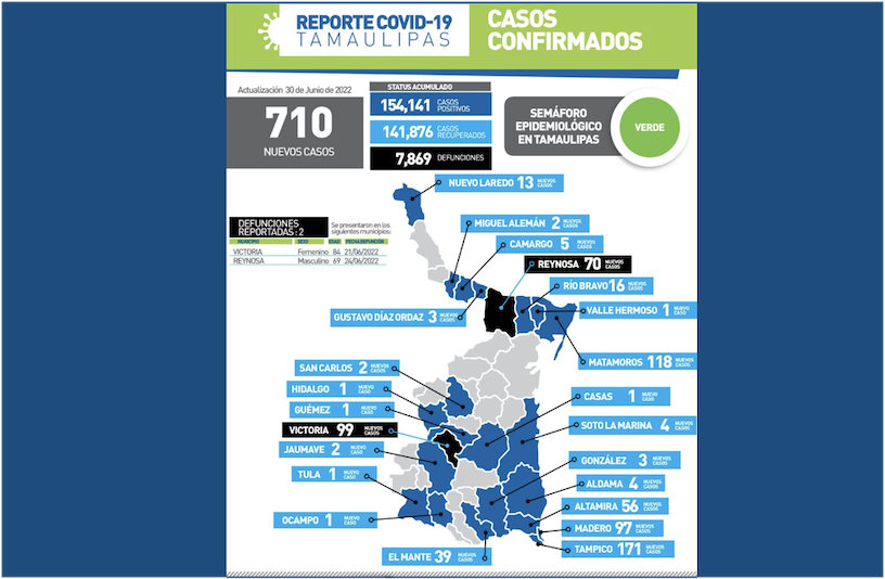La Capital | C 19 Imparable En Tamaulipas 710 Nuevos Casos Y 2 Muertes Mas