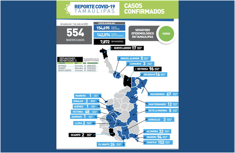 La Capital | Reporta Tamaulipas 3 Muertes Mas A Causa Del COVID 19