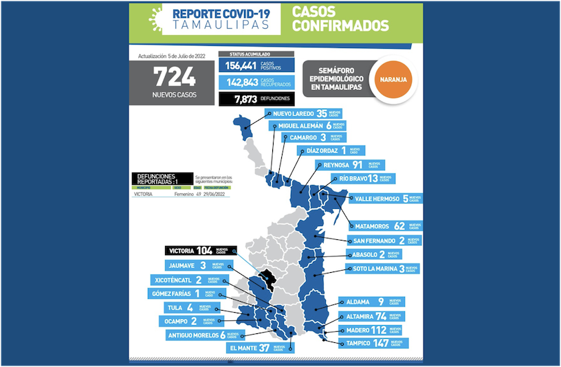 La Capital | Ya Son 724 Contagios Diarios De COVID 19 En Tamaulipas