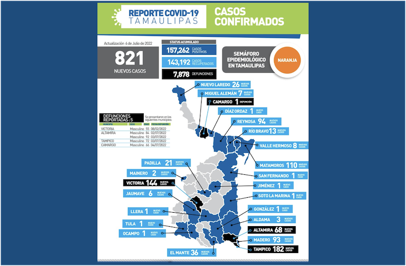 La Capital | Quinta Ola De COVID 19 Va En Ascenso En Tamaulipas