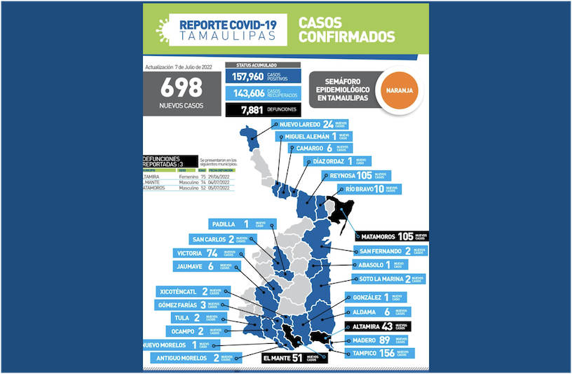 La Capital | Tres Muertes Mas Y 698 Contagios Por COVID 19 En Tamaulipas