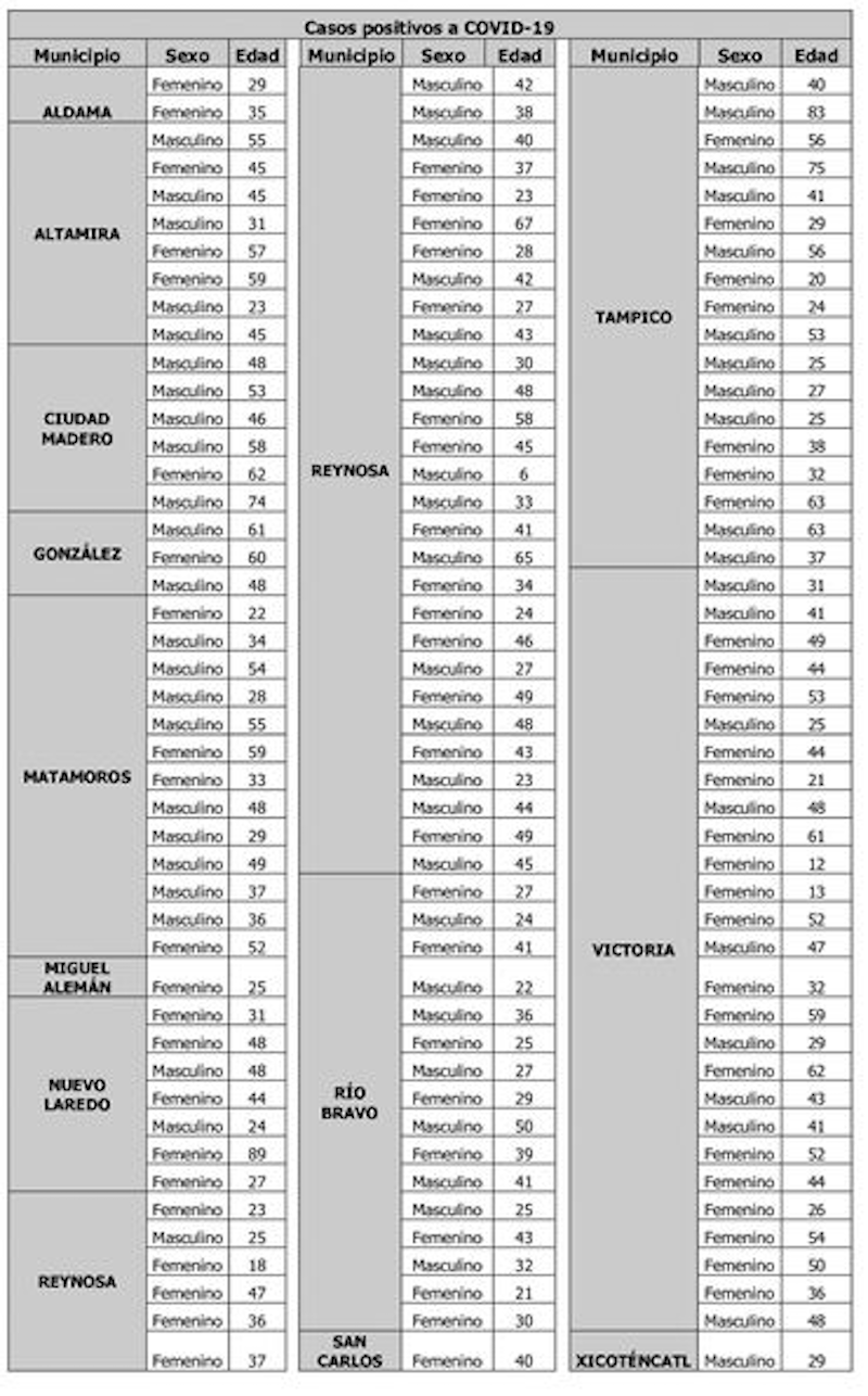 La Capital | Sube Tamaulipas A 138 Nuevos Casos Diarios De COVID 19 Y ...