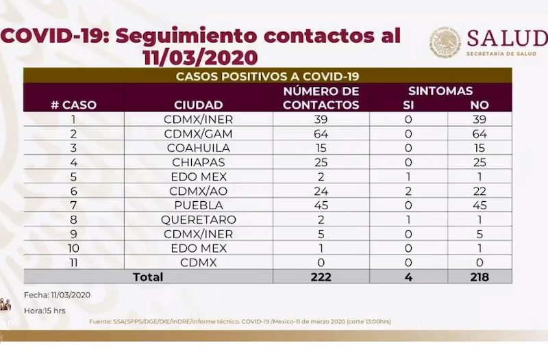 La Capital | Se Eleva A 11 Los Casos Confirmados De Covid 19 En Mexico