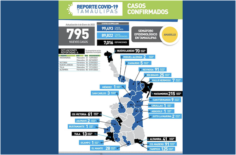 La Capital | Tamaulipas Confirma 795 Casos Y 6 Defunciones Por COVID 19