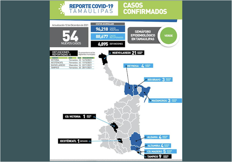 La Capital | En Tamaulipas 4 Victimas Mortales Mas Por COVID 19