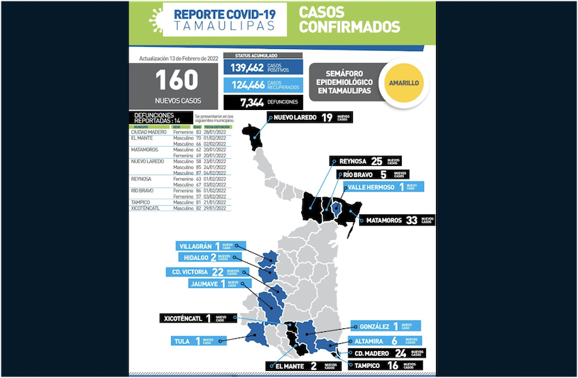 La Capital | Suma Tamaulipas 14 Muertes A Causa Del COVID19