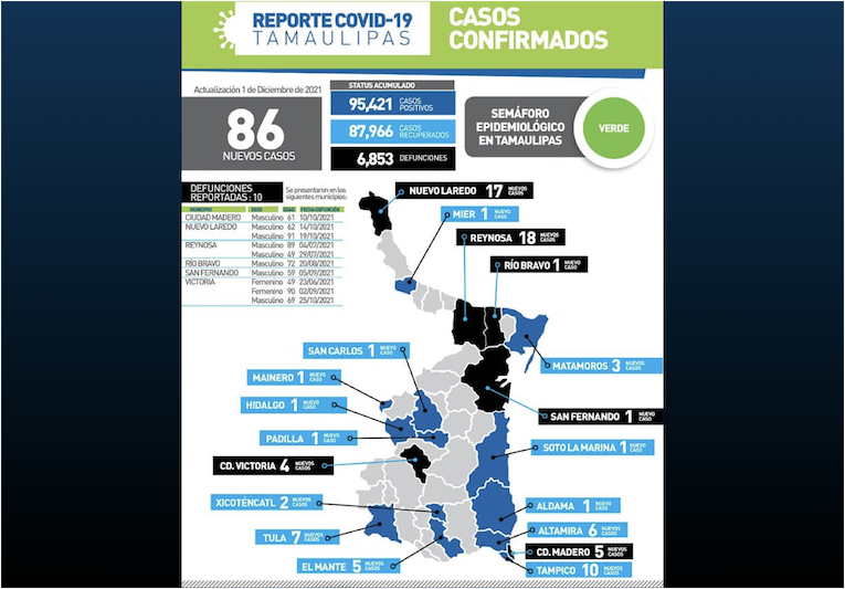 La Capital | Por COVID 86 Nuevos Casos Y 10 Defunciones Mas En Tamaulipas