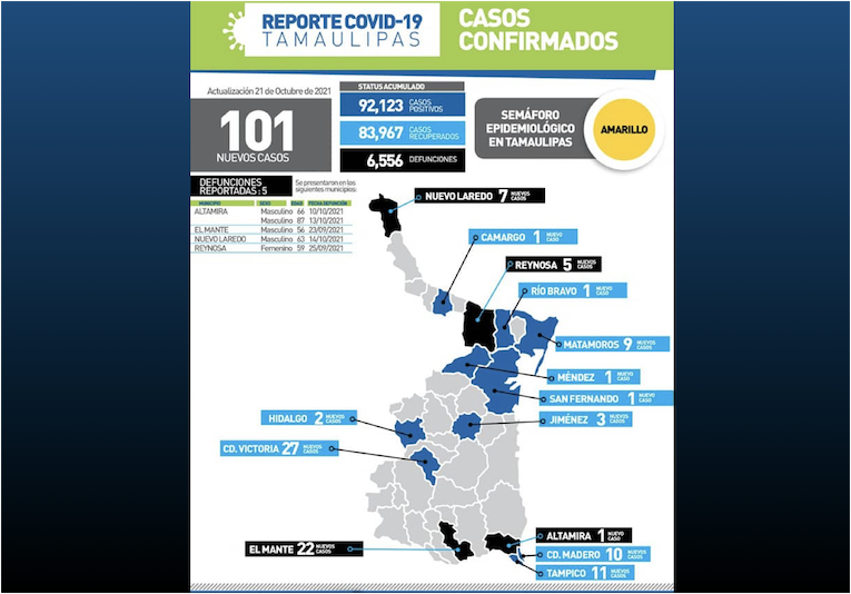 La Capital | Tamaulipas Registro 101 Nuevos Casos De COVID 19 Y 5 ...