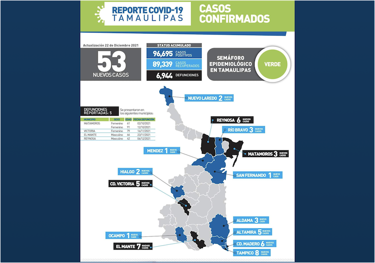 La Capital | Llega Tamaulipas A 6 Mil 944 Muertes Por COVID19