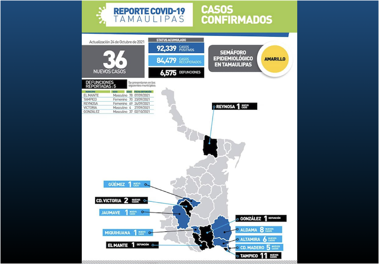 La Capital | Reporta Tamaulipas 5 Decesos Por Complicaciones Graves De ...