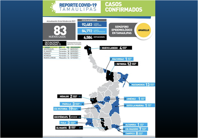 La Capital | Al Nivel Mas Bajo COVID19 Cobra 5 Vidas Mas En Tamaulipas