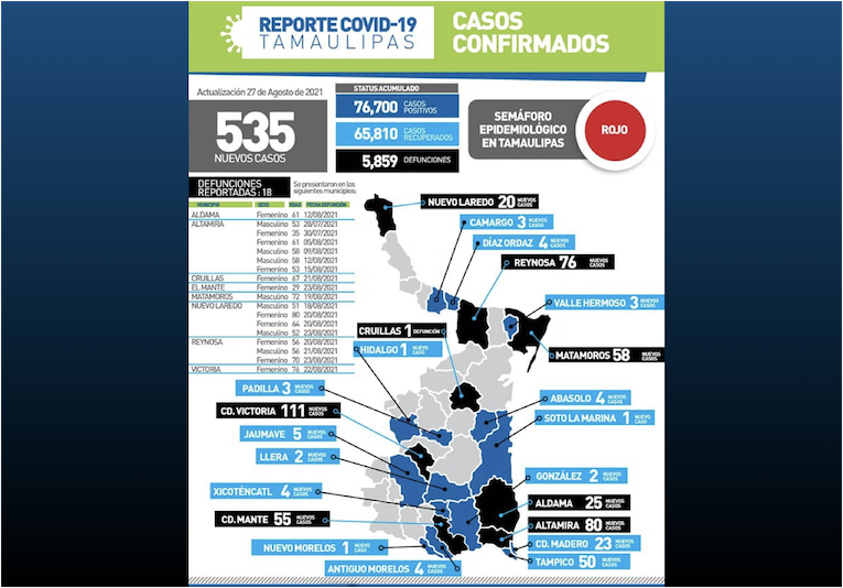La Capital | Tamaulipas Se Mantiene En Alto Riesgo Por COVID19