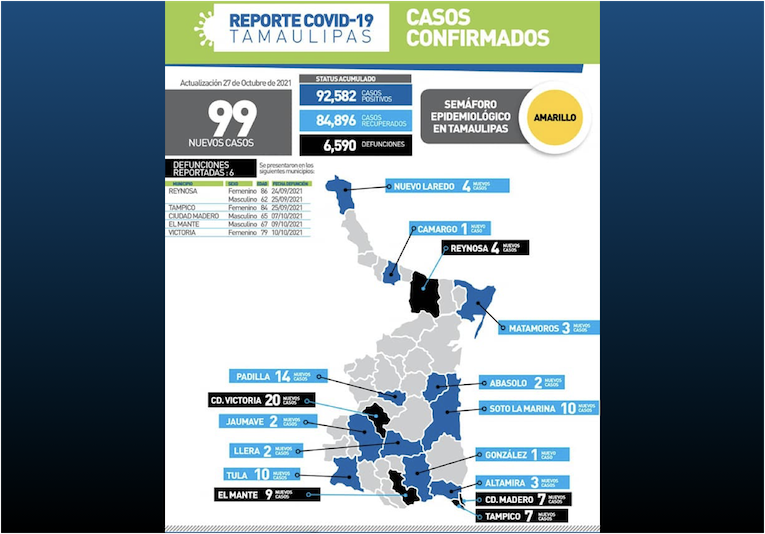 La Capital | Confirma Tamaulipas 99 Contagios Y 6 Fallecimientos Por ...