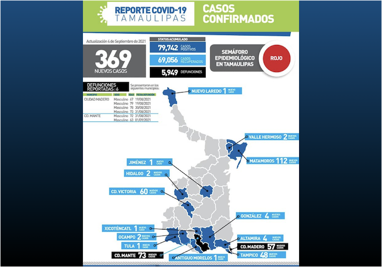 La Capital | Con 369 Nuevos Contagios De COVID 19 Tamaulipas Mantiene ...