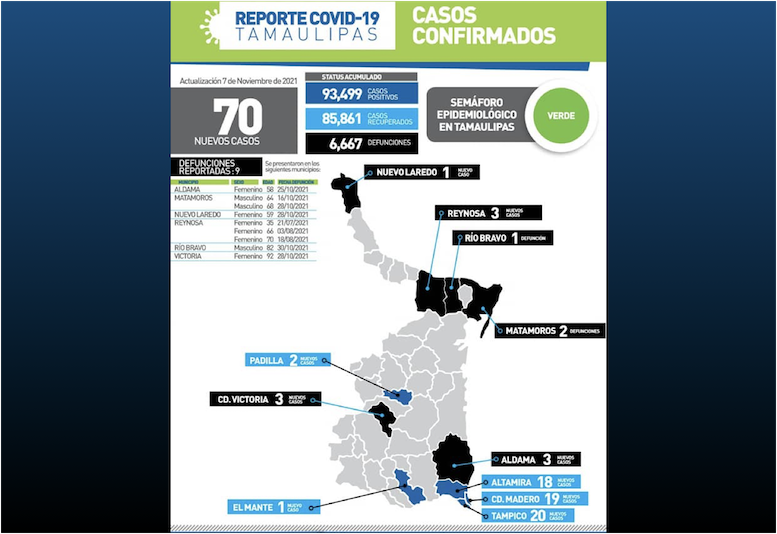 La Capital | Otras 9 Muertes En Tamaulipas Por COVID 19