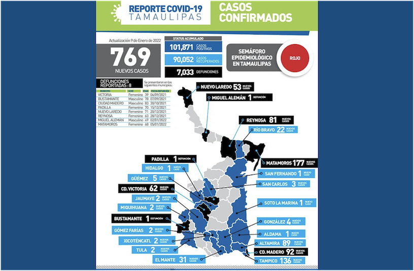 La Capital | Tiene Tamaulipas 769 Nuevos Contagios Y 8 Defunciones Por ...