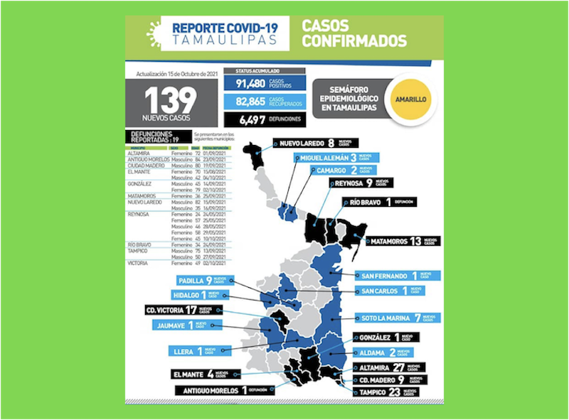 La Capital | Registra Tamaulipas 139 Casos Nuevos De Covid 19