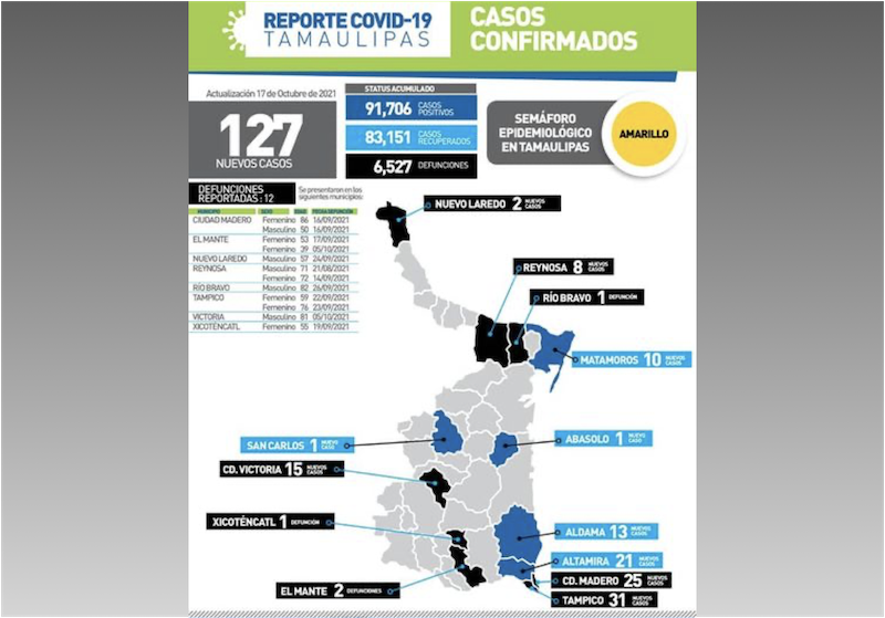 La Capital | En Tamaulipas Bajan Muertes Por COVID 19 Pero Aumenta El ...