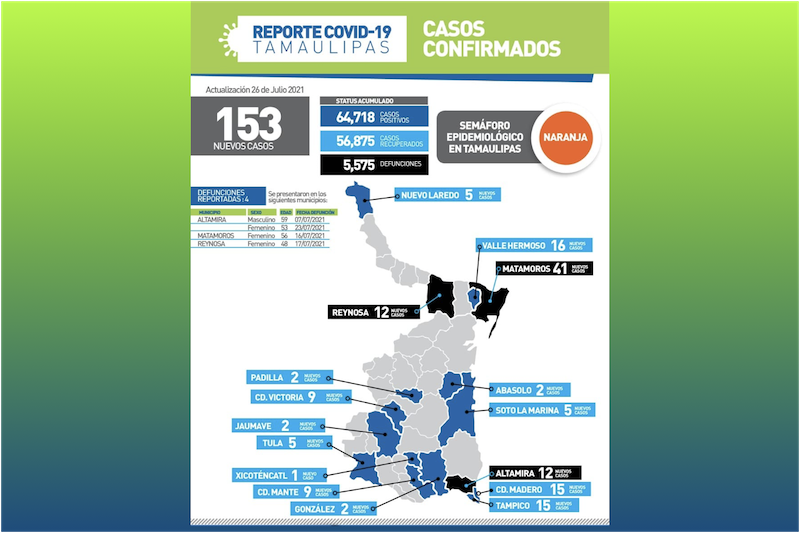 La Capital | Pandemia En Tamaulipas No Cede 153 Nuevos Contagios Y 4 ...