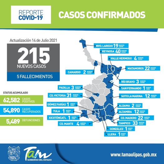 La Capital | Tiene Tamaulipas 215 Nuevos Contagios Y 5 Defunciones Por ...