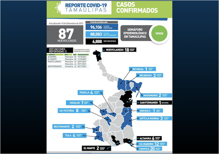 La Capital | Suma Tamaulipas 5 Defunciones Por COVID19 Y Acumula 6 888
