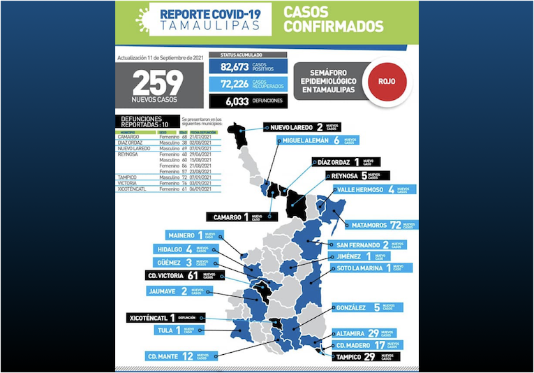 La Capital | Tamaulipas Suma 259 Nuevos Contagios De COVID 19 Y 10 Muertes