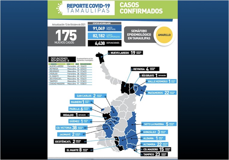 La Capital | Registra Tamaulipas 175 Nuevos Contagios Y 8 Defunciones ...