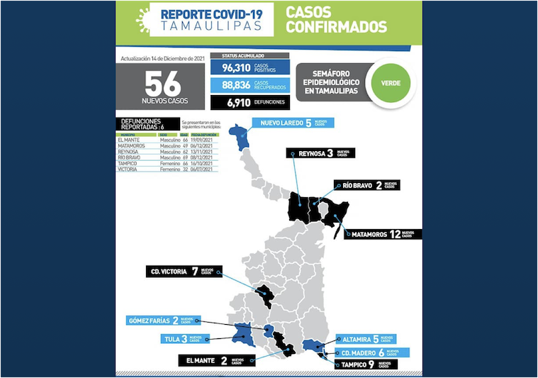 La Capital | Tamaulipas Confirma 56 Nuevos Casos Y 6 Defunciones Por ...