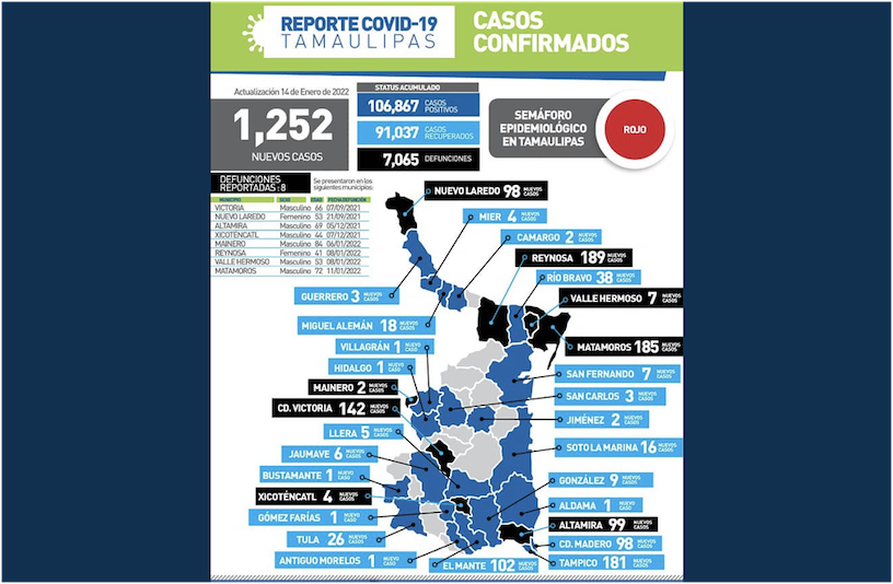 La Capital | Alcanza Tamaulipas 1 252 Contagios Diarios De COVID 19