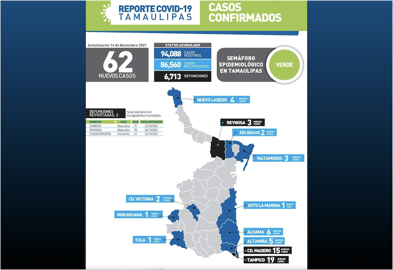 La Capital | Pese A Baja COVID19 Cobra 3 Vidas Mas En Tamaulipas