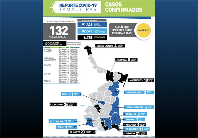 La Capital | En Tamaulipas 20 Muertes Mas Por Complicaciones De COVID 19