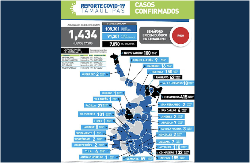 La Capital | Sube Tamaulipas A 1434 Contagios Diarios De COVID 19
