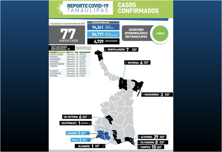 La Capital | En Tamaulipas 77 Nuevos Casos Y 10 Fallecimientos Por COVID 19