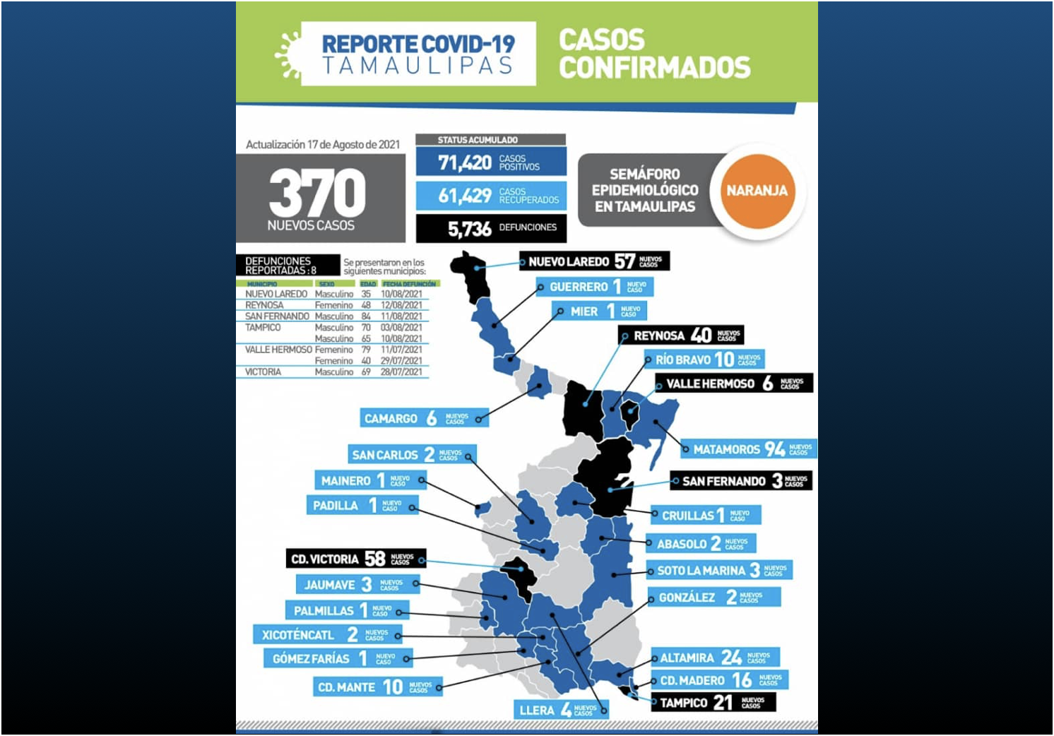 La Capital | Pandemia En Tamaulipas Se Mantiene Al Alza Con 370 Nuevos ...