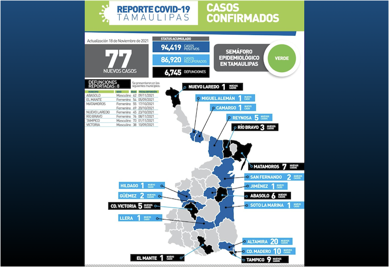 La Capital | Tiene Tamaulipas 77 Nuevos Casos Y 8 Decesos Asociados Al ...