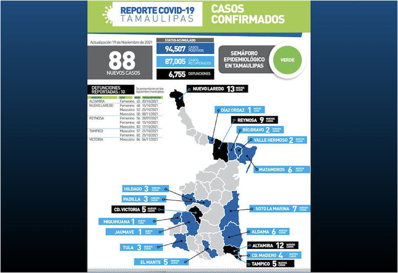 La Capital | Con 10 Muertes Mas COVID Mantiene Alza En Tamaulipas