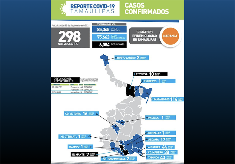 La Capital | Tamaulipas Registra 298 Nuevos Casos De COVID 19 Y 3 Decesos