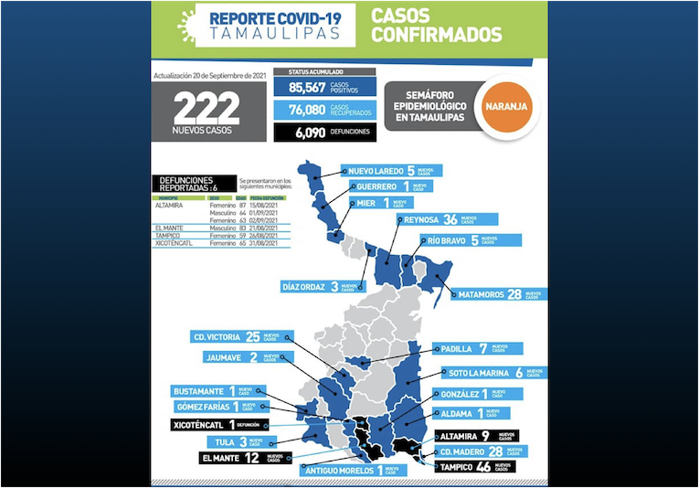 La Capital | Suma Tamaulipas 222 Nuevos Casos Y 6 Muertes Por COVID19