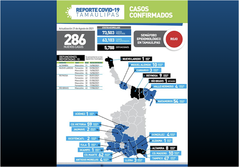 La Capital | Tamaulipas En Riesgo Maximo Por Pandemia De COVID19