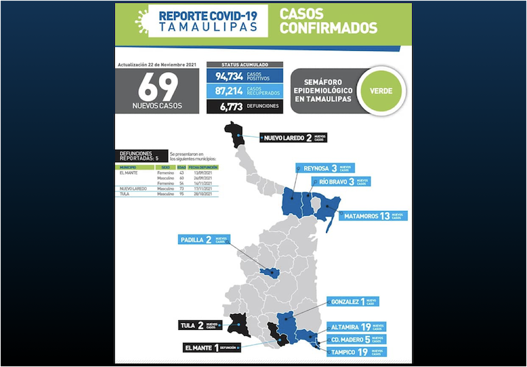 La Capital | Registra Tamaulipas 69 Contagios Y 5 Muertes Por COVID 19