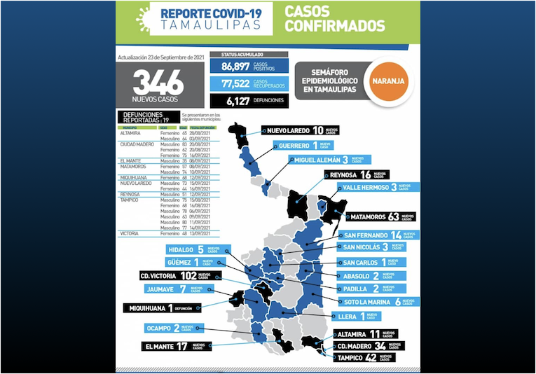 La Capital | Reporta Tamaulipas 346 Nuevos Casos Y 19 Fallecimientos ...