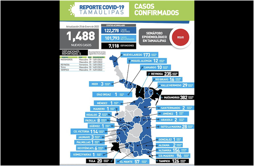 La Capital | Tiene Tamaulipas 1488 Nuevos Casos Y 5 Muertes Por COVID19