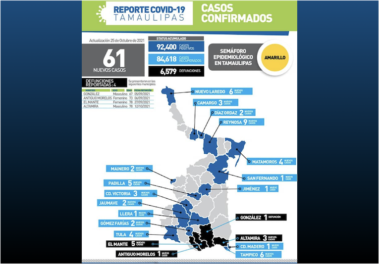 La Capital | Suma Tamaulipas 61 Nuevos Casos De COVID 19 Y 4 Defunciones