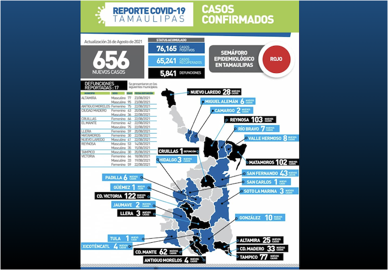 La Capital | Pandemia Mantiene Alto Riesgo En Tamaulipas 656 Nuevos ...
