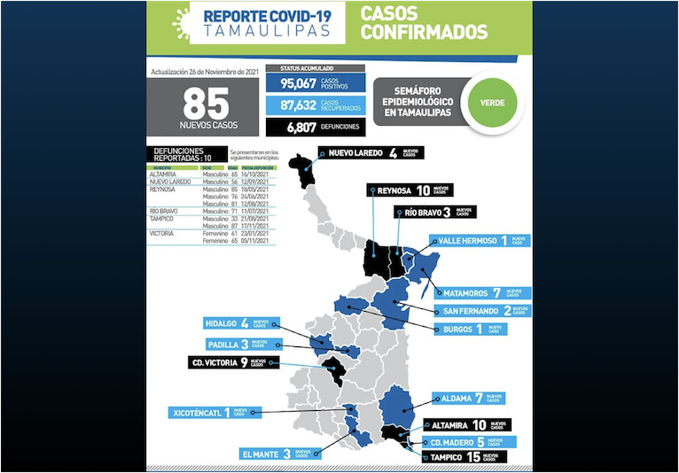 La Capital | Diez Muertes Mas Por COVID 19 En Tamaulipas